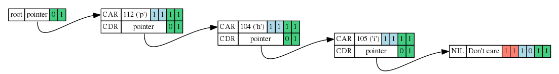 data representation of string 'phi'