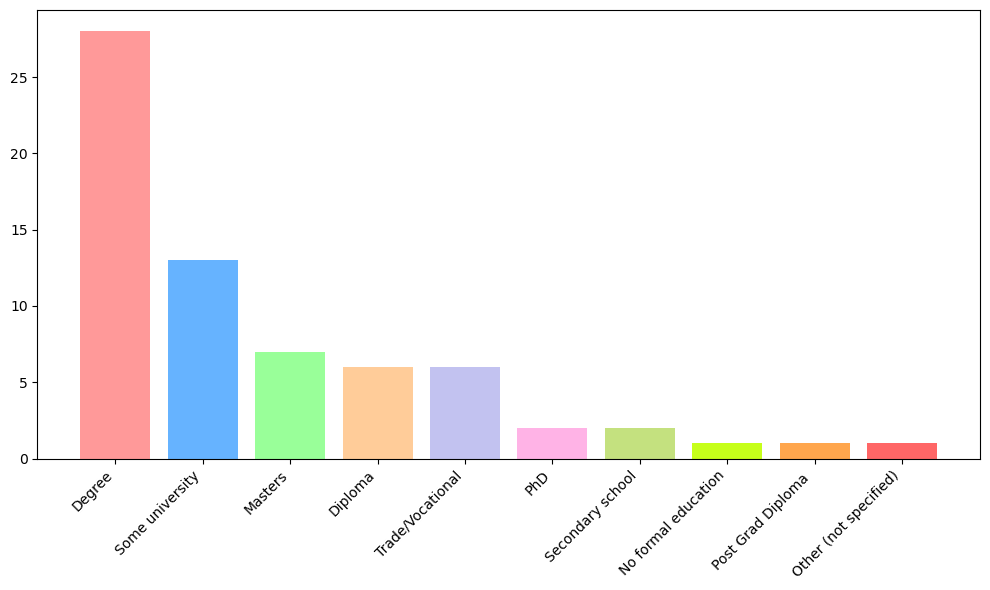 Bar graph of education level achieved