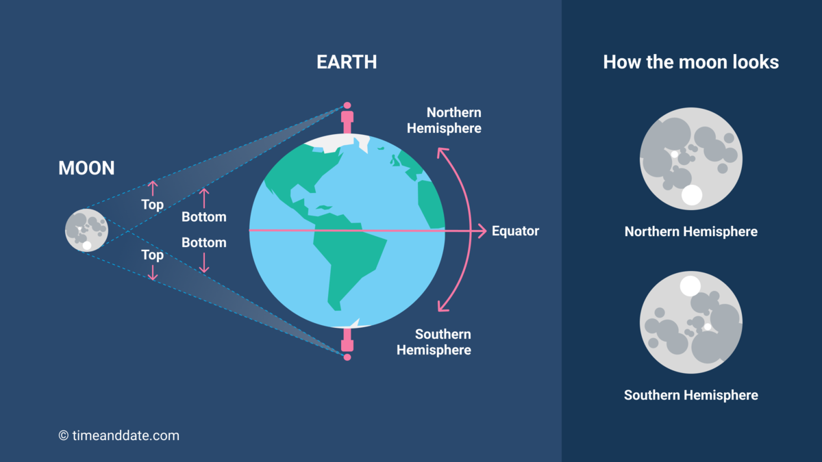 Diagram showing how the moon appears flipped 180° to those in opposite hemispheres.